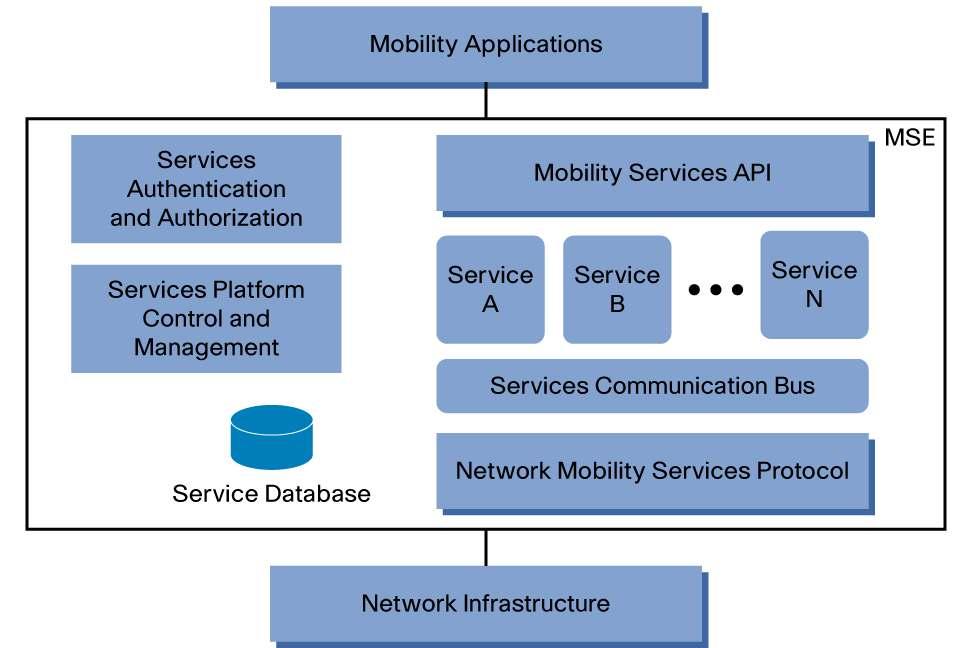 Facilitates easy integration into framework (plug and play) Message-Based Collaboration-Service Oriented Architecture (SOA) model.