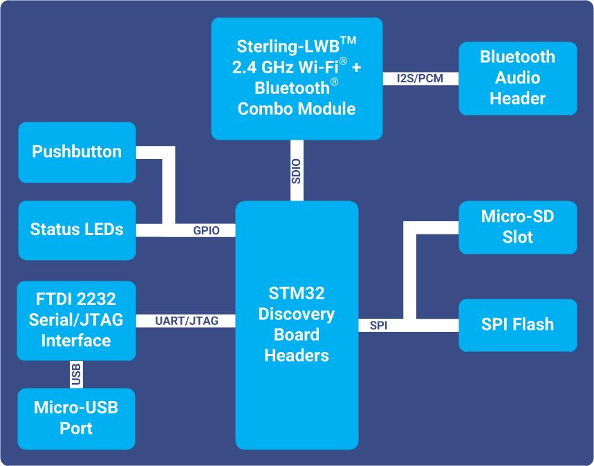 Figure 1 Sterling-LWB STM Expansion Board 2.1 Sterling-LWB STM Expansion Board Hardware The hardware components on the Sterling-LWB STM Expansion Board are shown in the block diagram below.