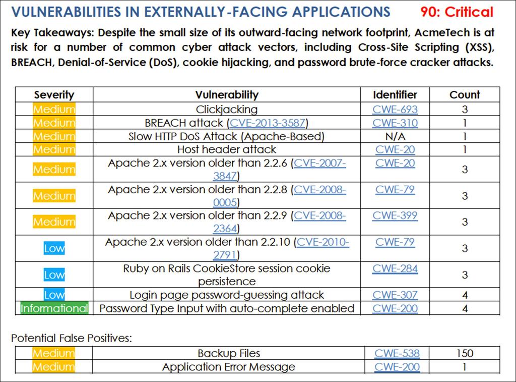 analyzed Assessment of active vulnerabilities