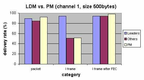 Benefits of LDM over PM. However, in the case that packet size is 500 bytes, as shown in Figure 9(c,d), the delivery of LDM is not always better than PM.