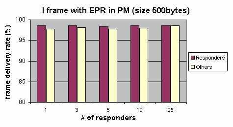 (a) 1100-byte packets (b) 500-byte packets Figure 12. Combining PM with EPR.