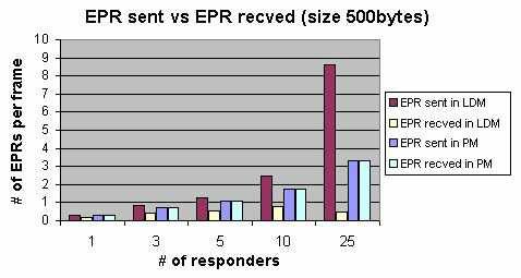 The numbers of the EPRs are normalized to the total number of the frames. With more responders, the EPR loss rate increases, probably due to the collision of EPRs and data packets.
