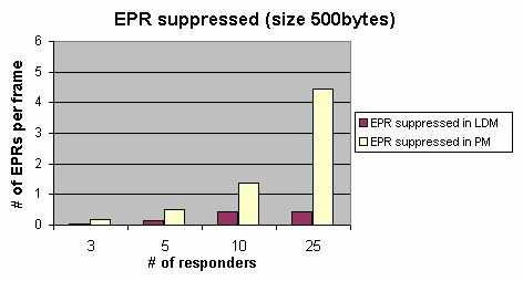 (a) 1100-byte packets (b) 500-byte packets Figure 14. EPRs suppressed.