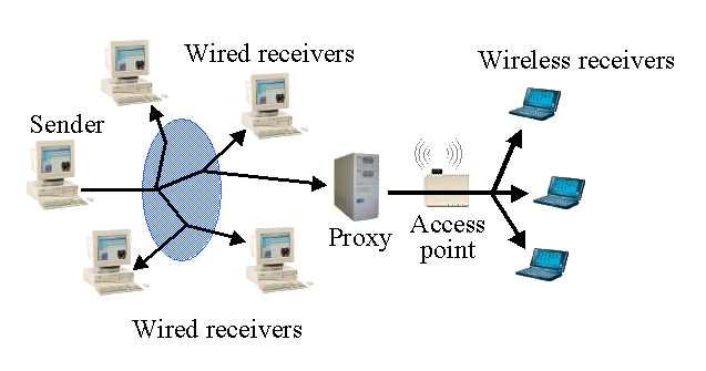 Figure 1. Proxy configuration on a wireless LAN. cards at receivers are able to monitor unicast transmissions to a designated group leader.