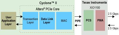 Altera Corporation Implementing PCI Express Using Cyclone II FPGAs and External TI XIO1100 x1 PHY The PCI Express data link layer, transaction layer and MAC sub-layer can be implemented in the