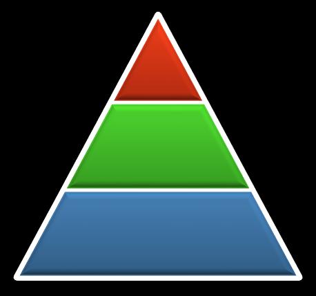 Complex Storage Pyramid Present Mem NVM Past Mem Primary HDD (15k/10k) Near