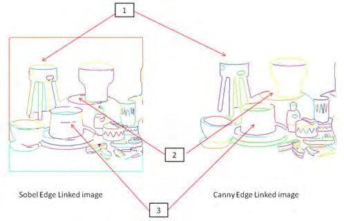 This process of edge linking can be associated not only with Canny or Sobel edge detecting algorithms but also with other existing edge detection algorithms.