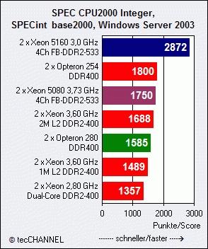 Cluster / High Performance Computing I 5. LS-DYNA Anwenderforum, Ulm 2006 4 CPU comparison Experience gained from workstations can often prove valuable.