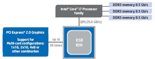 Designing a Balanced Compute Host 36 x 500MB/sec/lane =