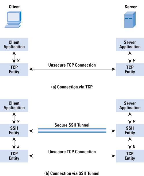 SSH Connection Protocol - TCP/IP Port Forwarding Port forwarding or SSH tunneling is one of the most useful features of SSH.