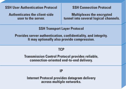 The Secure Shell (SSH) Protocol Architecture