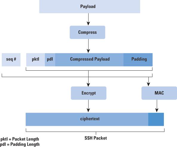 SSH TLP Binary Packet Protocol Figure 3: SSH TLP Packet Formation (source: cisco.com).