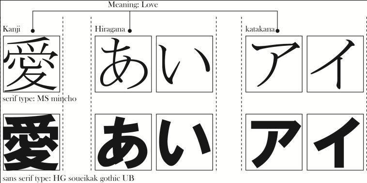 Figure 2. Uekita Uasufumi (1998 p95) Student's work These problems have been solved gradually with technological developments. A large number of Japanese fonts are available on computers nowadays.