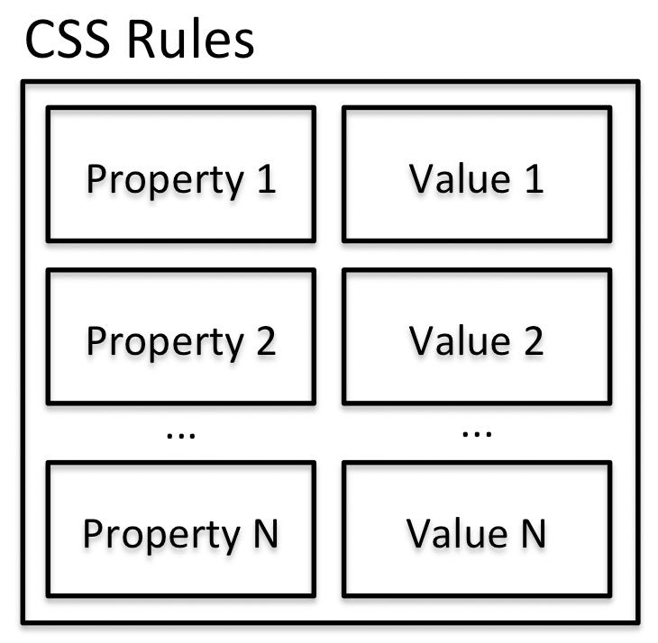 Each CSS rule is represented with its property name and its value. A CSS rule like color: red; consists out of the property color and its value red. Figure 3.4: The CSS rules container structure 3.1.