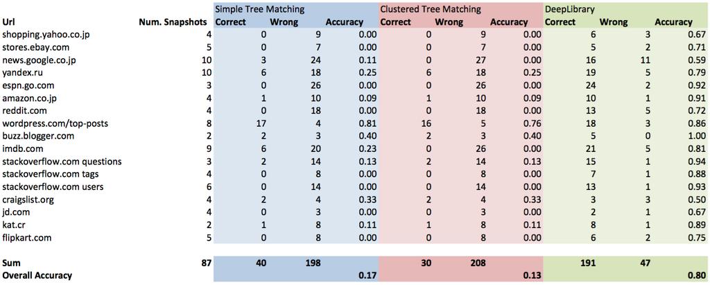 44 5.5. TASK BASED COMPARISON Figure 5.8: Single annotation based evaluation on training data set Figure 5.9: Single annotation based evaluation on test data set 5.5.2 Record Based Instead of maintaining each annotation individually, we maintain them on a record level in this evaluation.