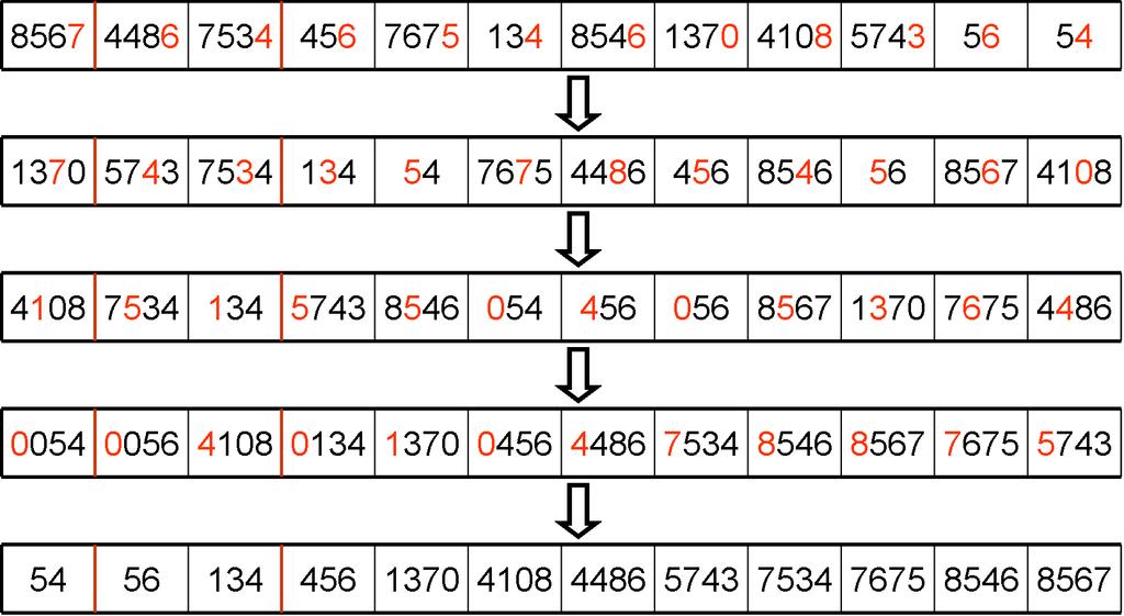 Figure 7: An LSD radix sort. radix sort. The MSD radix sort is a bit trickier to implement, so we will only talk about LSD radix sort here.