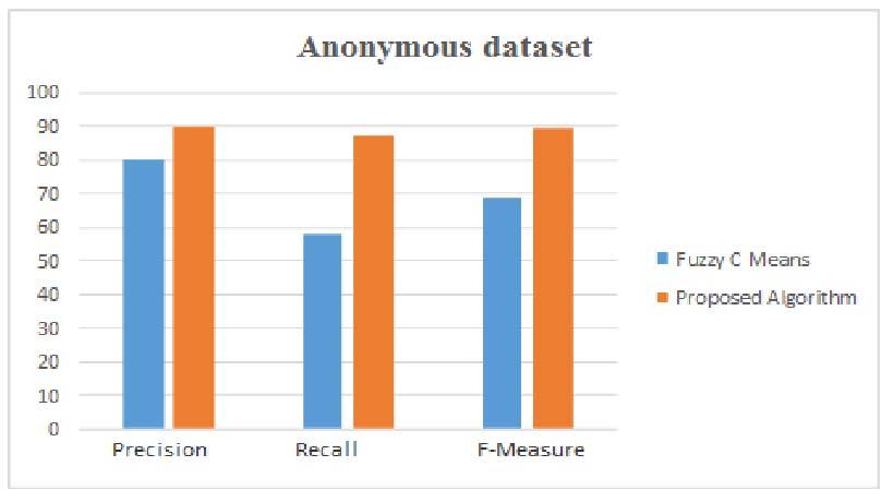 C. Results for Dataset DS1 Figure 4. Comparison of FCM and Proposed algorithm for Anonymous dataset Figure 2. Representing cluster# 1 for dataset DS1 D. Results for Dataset DS2 Figure 3.