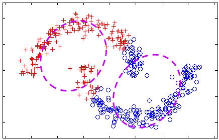 Although the random walk kernel is noise-sensitive, it is suitable for non-convex clusters. Figure 14 shows a sample data set that is not convex (D non-convex).