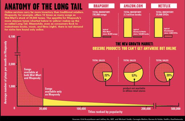 Anatomy of the Long Tail Picture from http://www.wired.
