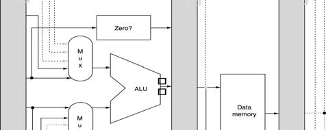 Forwarding Implementation Source: ALU or MEM output Destination: ALU, MEM or Zero?