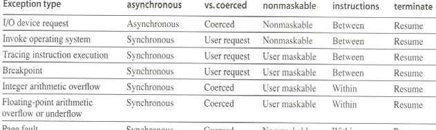 Exception Categories Synchronous vs. asynchronous User requested vs.