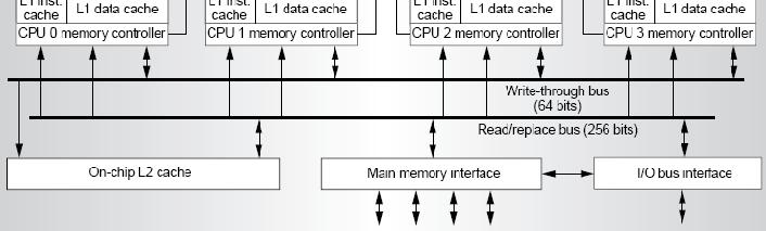 Multi-Processor and Multi-Core multi-core processors use chip multi-processing (CMP) Cores are essentially two individual processors on a single die May