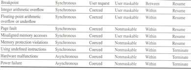 Exception Categories Synchronous vs. asynchronous User requested vs. coerced User maskable vs. nonmaskable Within vs. between instructions Resume vs.
