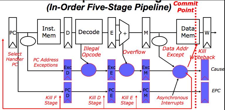 Precise Exceptions in Static Pipelines Key observation: