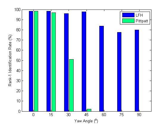 (d) sample data with neutral expression and top left flash on. Fig. 11. The identification rate (%) of our LFH and PittPatt on the Multi- PIE database with squint expression and top frontal flash on.
