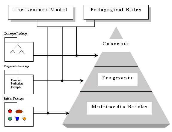 The presentation model: it is used to adapt the layout for the visual line with the preferences or needs of the learner.