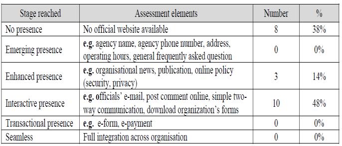 EGovernment Stage Model: Evaluating the Rate of Web Development Progress of Government Websites in Saudi Arabia Osama Alfarraj, Steve Drew ICT School, Griffith University, Brisbane, Australia Rayed