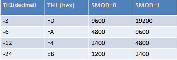 1.5.1 PCON It is 8-bit register.when 8051 is powered up, SMOD is zero.by setting the SMOD, baud rate can be doubled.