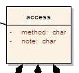 access (Access Points) Since a POI object may have multiple access points (entrance, exit, etc.) this object may have multiple instances to ipoint and tpoint objects described below.