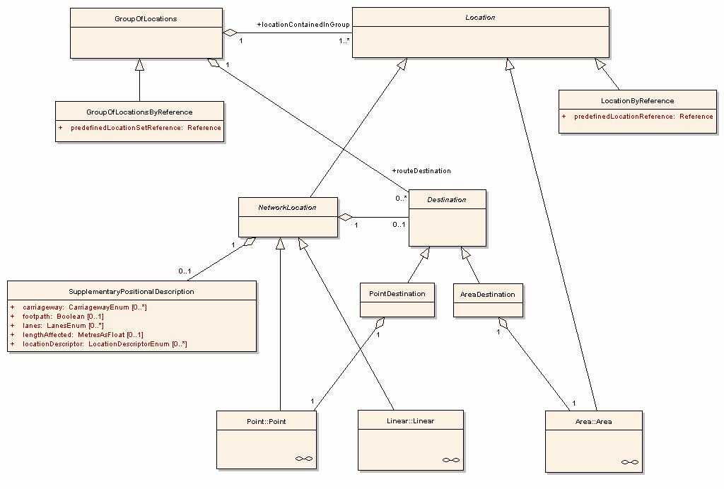 Figure 2-29: DATEX 2 - Location : compositestructure diagram The following UML diagrams