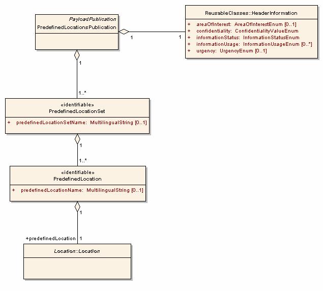 Figure 2-33: DATEX 2 - PredefinedLocationsPublication : compositestructure diagram Encodings The standard defines XML documents using XML Schema.