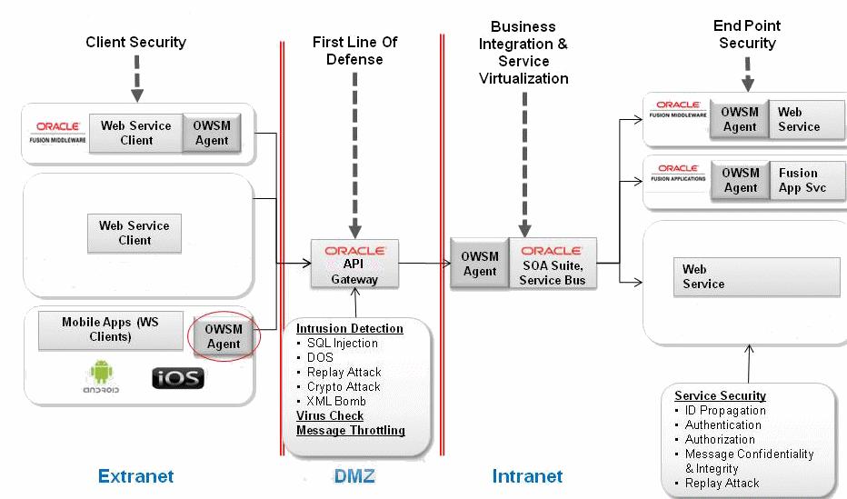 OWSM Features Figure 1 1 Security Provided by OWSM Agents OWSM allows for policy-driven centralized management of Web services with local enforcement.