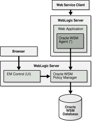 Overview of OWSM Policy Framework Figure 2 2 OWSM Agent and Policy Manager Interaction The Policy Manager is a stateless application which does not perform any caching.