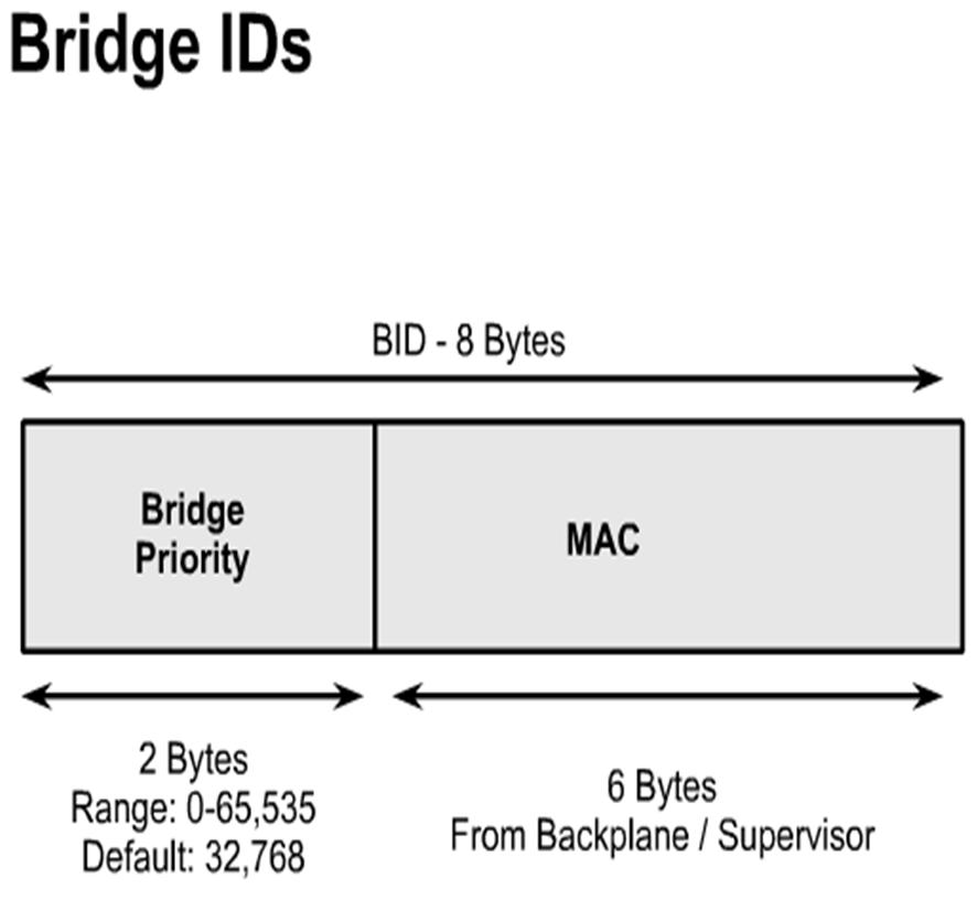 Bridge ID Lower BID values are