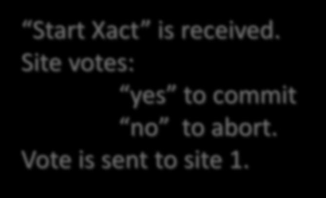 If vote = yes and site 1 agrees, commit