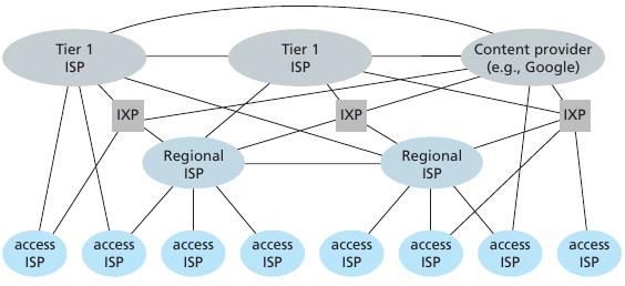 of ISPs edge core At center: small number of well-connected large networks Tier-1 commercial ISPs (e.g., Level 3, Sprint, ATT, NTT), national and international coverage Content provider network (e.