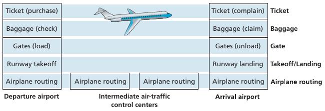 Analogy: horizontal layering of airline functionality edge core layers: each layer