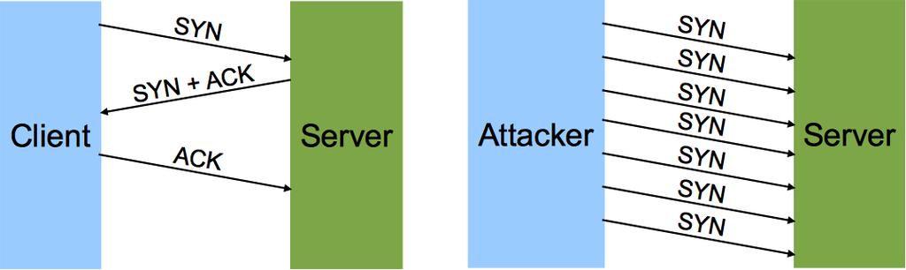 SCTP 4-way Handshake SYN flood attacks are a major problem with TCP Servers