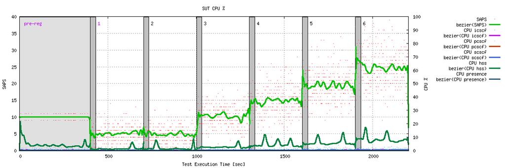 3 SUT Available Memory [MB] This graph represents the Available memory on the system under test, in MBytes (SUT).