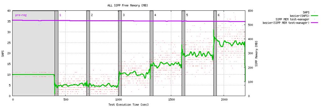 5 ALL SIPP Free Memory [MB] This graph represents the free memory of SIPP on ALL Test Machines, in MBytes SIPP MEM test manager Step Requested Load Mean Standard Deviation Minimum Maximum Pre reg 10