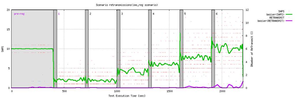 9.5 ims_reg : PX_TRT REG1: Time of the first register transaction This graph represents the time of the first register transaction i.e. the time between the REGISTER and the 401 Unautorized.