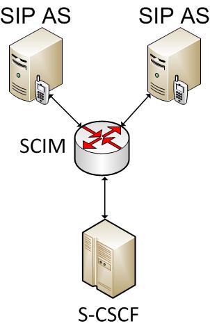 Figure 2.4: Centralised SCIM architecture.