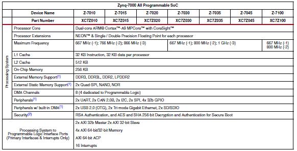 Zynq-7000 SoC Features (1) Processing