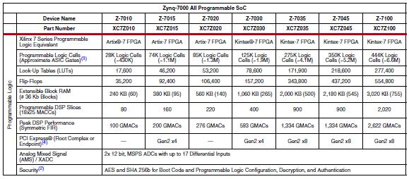 Zynq-7000 SoC Features (2)