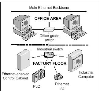Direct-Link Industrial Ethernet Managed Switches 5.1 Overview The Managed Switches provide connections to standard Ethernet devices, such as PLCs, Ethernet I/O and industrial computers.
