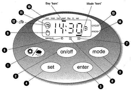 Understanding your Water Timer 8. P Programming Function: Enables the user to program cycles and programs into the timer 9.